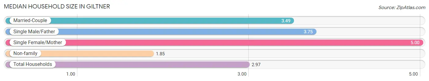 Median Household Size in Giltner