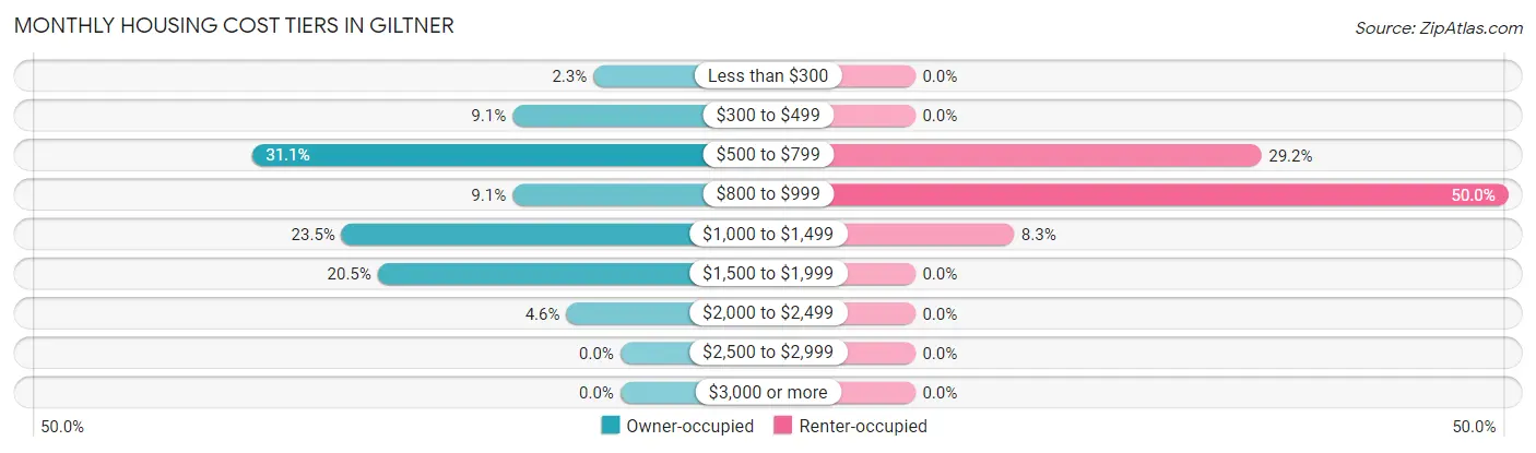 Monthly Housing Cost Tiers in Giltner