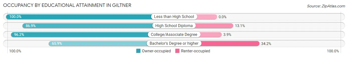 Occupancy by Educational Attainment in Giltner