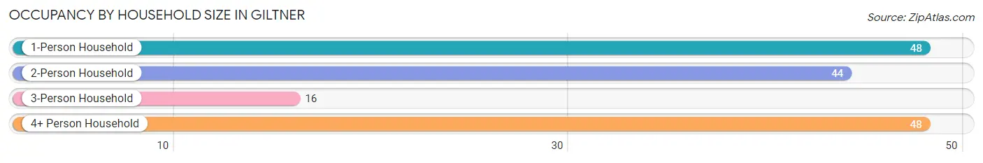 Occupancy by Household Size in Giltner