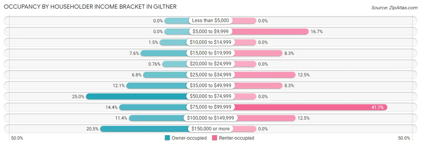 Occupancy by Householder Income Bracket in Giltner