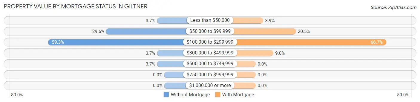 Property Value by Mortgage Status in Giltner