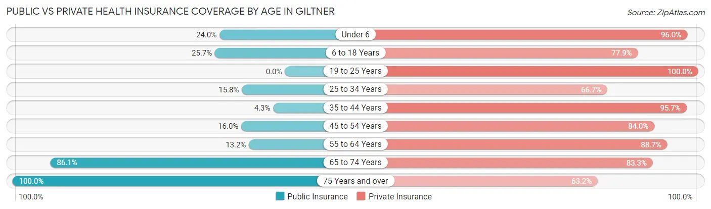Public vs Private Health Insurance Coverage by Age in Giltner