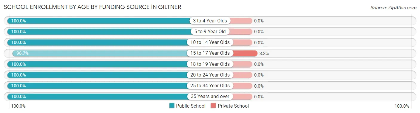 School Enrollment by Age by Funding Source in Giltner