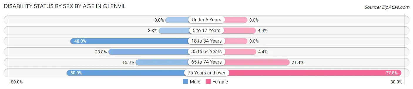 Disability Status by Sex by Age in Glenvil