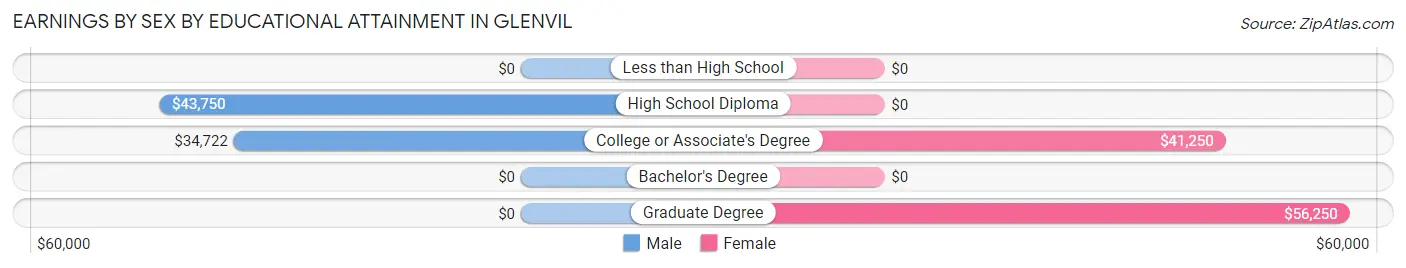 Earnings by Sex by Educational Attainment in Glenvil