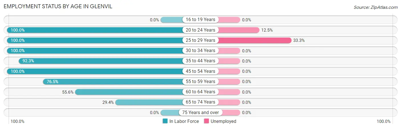 Employment Status by Age in Glenvil