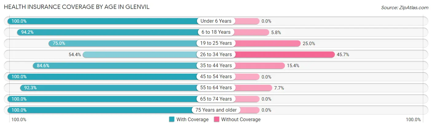 Health Insurance Coverage by Age in Glenvil