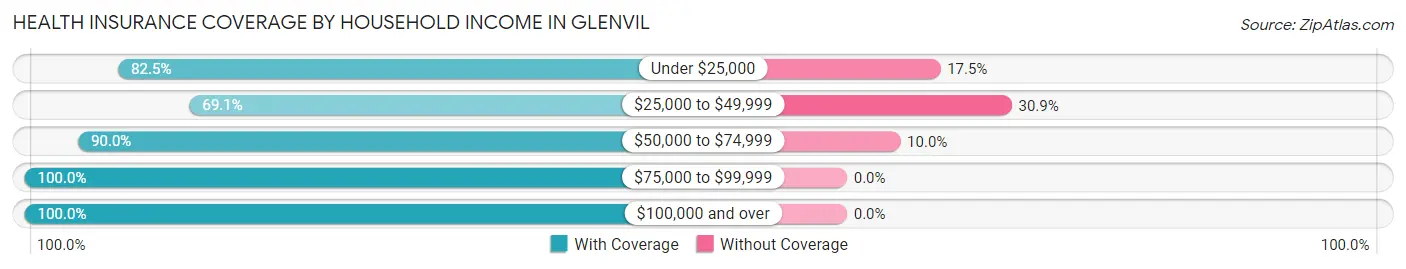 Health Insurance Coverage by Household Income in Glenvil