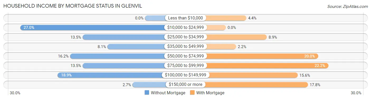 Household Income by Mortgage Status in Glenvil
