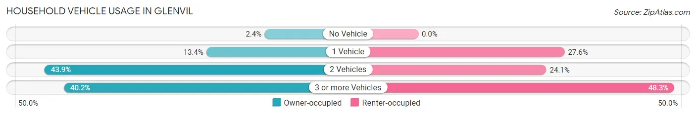 Household Vehicle Usage in Glenvil