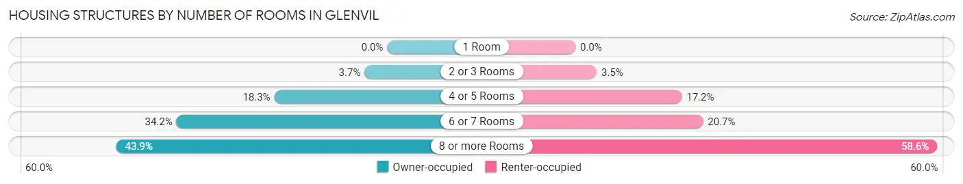 Housing Structures by Number of Rooms in Glenvil
