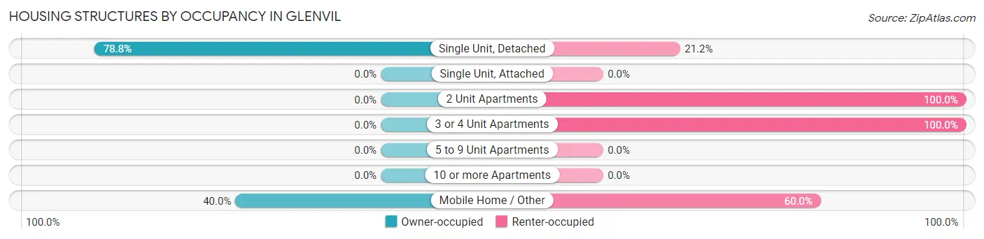 Housing Structures by Occupancy in Glenvil