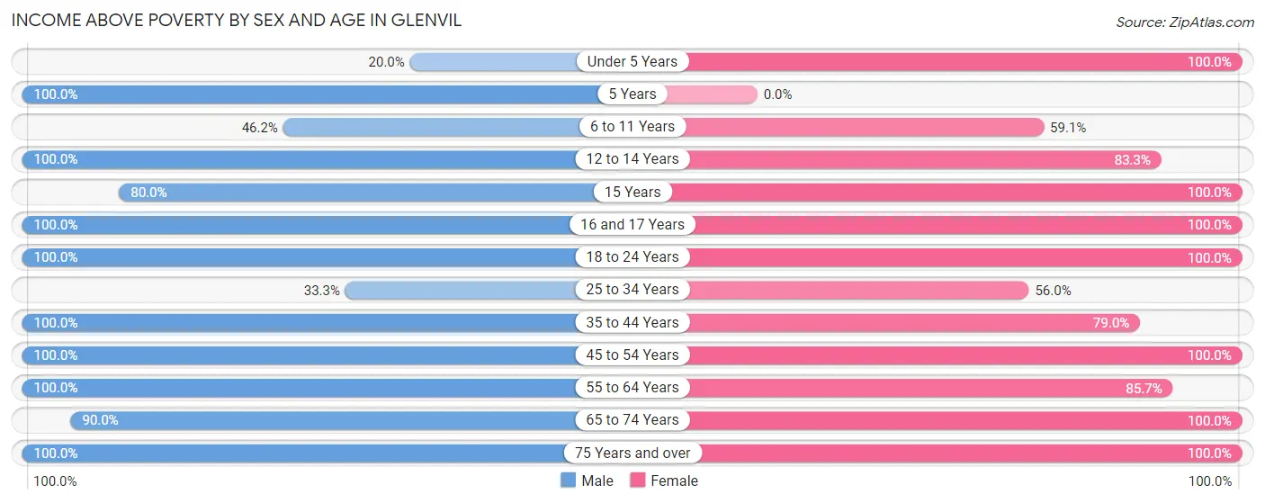 Income Above Poverty by Sex and Age in Glenvil