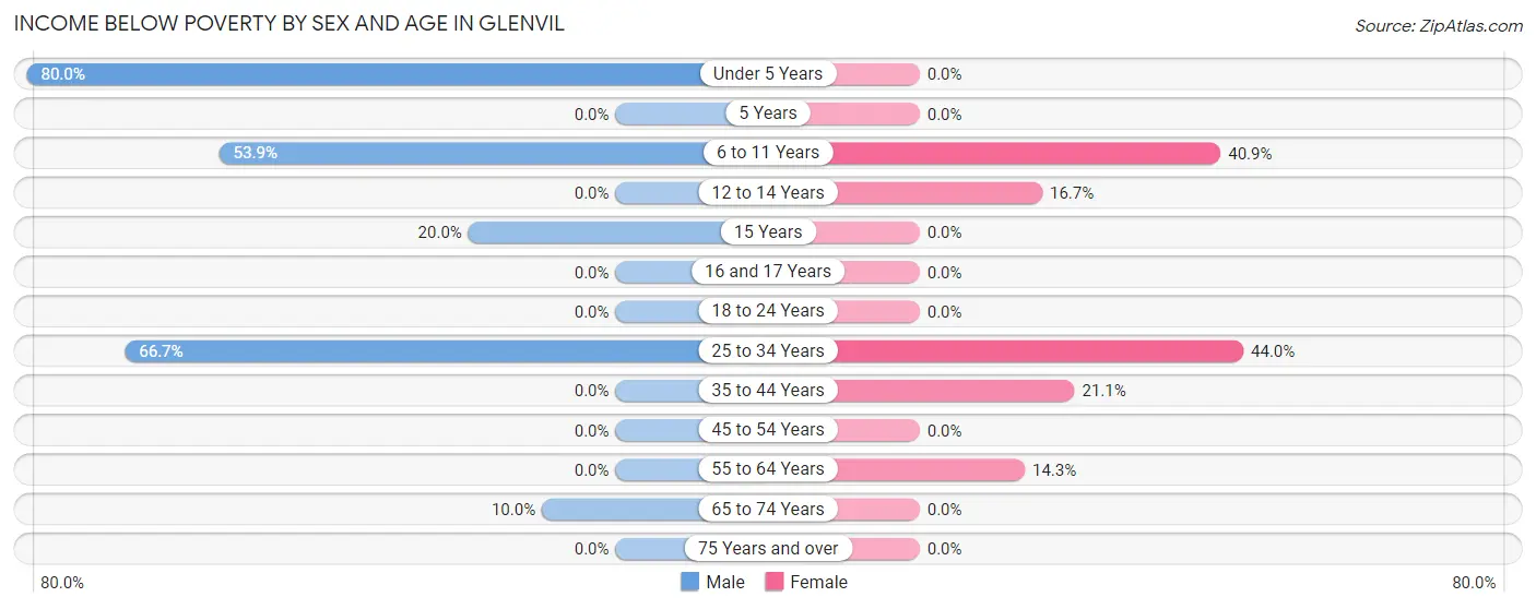 Income Below Poverty by Sex and Age in Glenvil