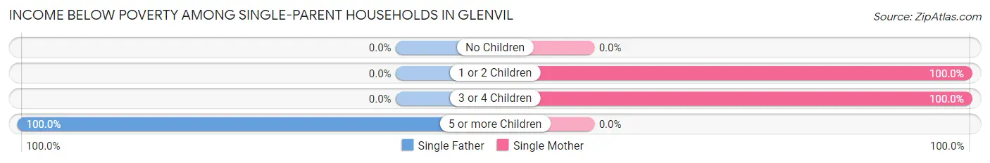 Income Below Poverty Among Single-Parent Households in Glenvil