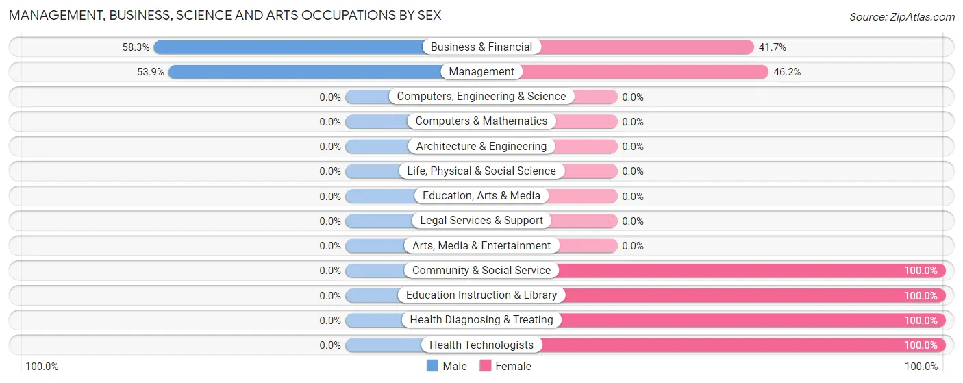 Management, Business, Science and Arts Occupations by Sex in Glenvil