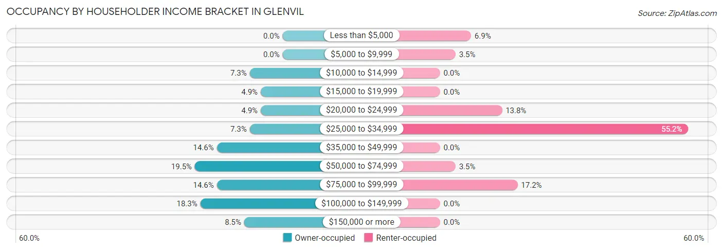 Occupancy by Householder Income Bracket in Glenvil