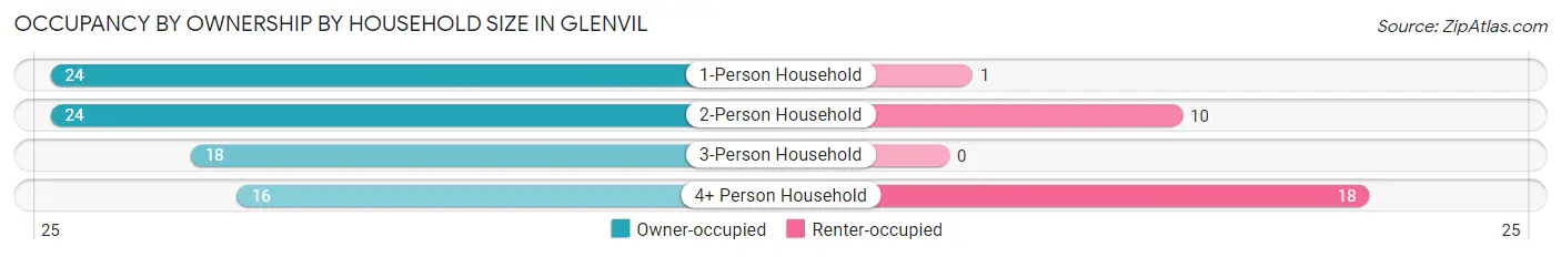 Occupancy by Ownership by Household Size in Glenvil