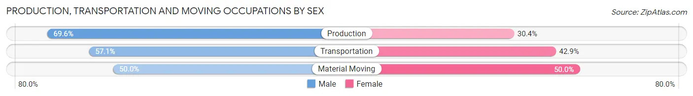 Production, Transportation and Moving Occupations by Sex in Glenvil