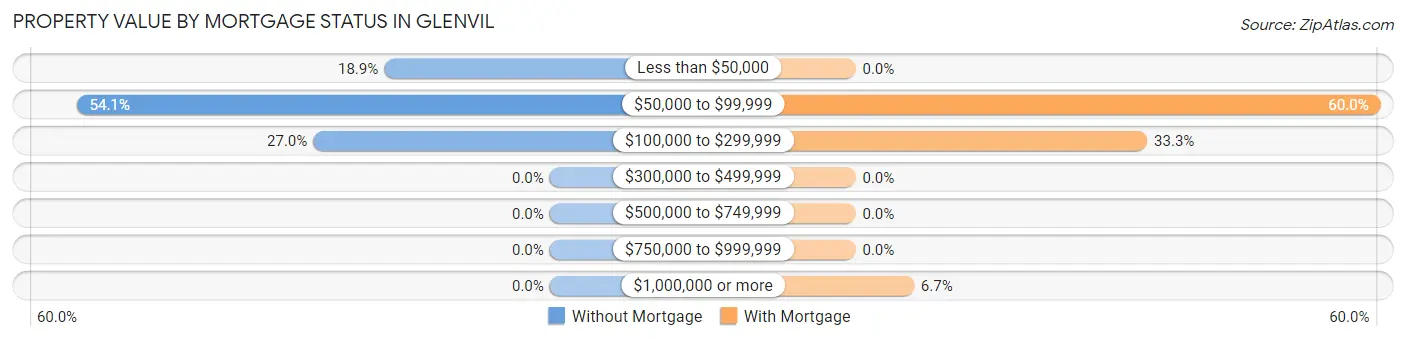 Property Value by Mortgage Status in Glenvil