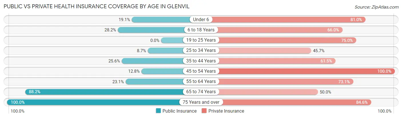 Public vs Private Health Insurance Coverage by Age in Glenvil