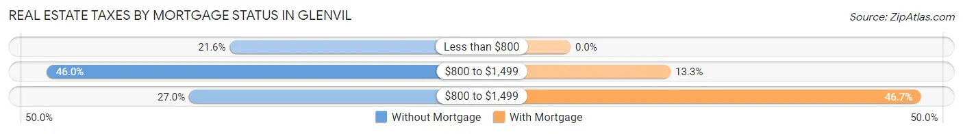 Real Estate Taxes by Mortgage Status in Glenvil