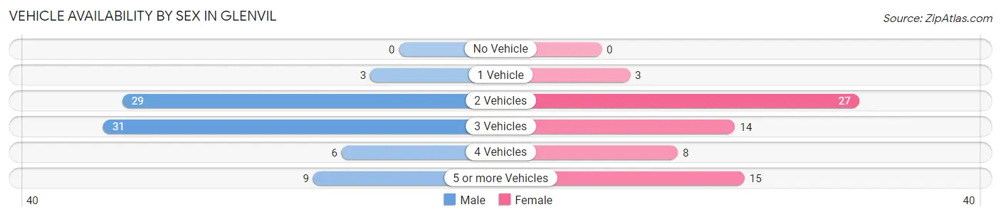 Vehicle Availability by Sex in Glenvil
