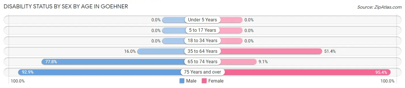 Disability Status by Sex by Age in Goehner