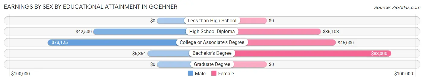 Earnings by Sex by Educational Attainment in Goehner