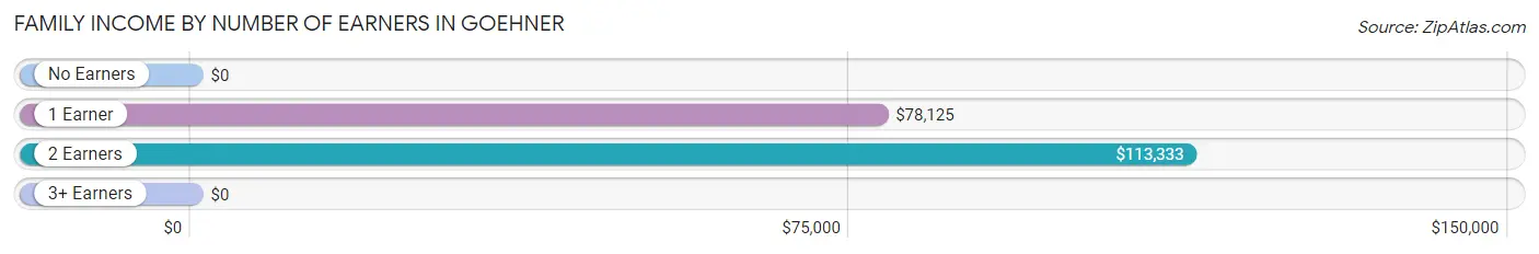 Family Income by Number of Earners in Goehner