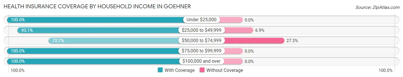 Health Insurance Coverage by Household Income in Goehner