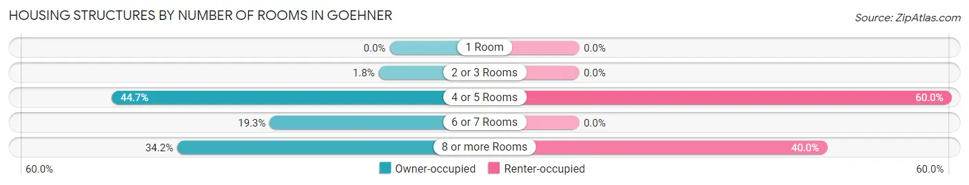 Housing Structures by Number of Rooms in Goehner