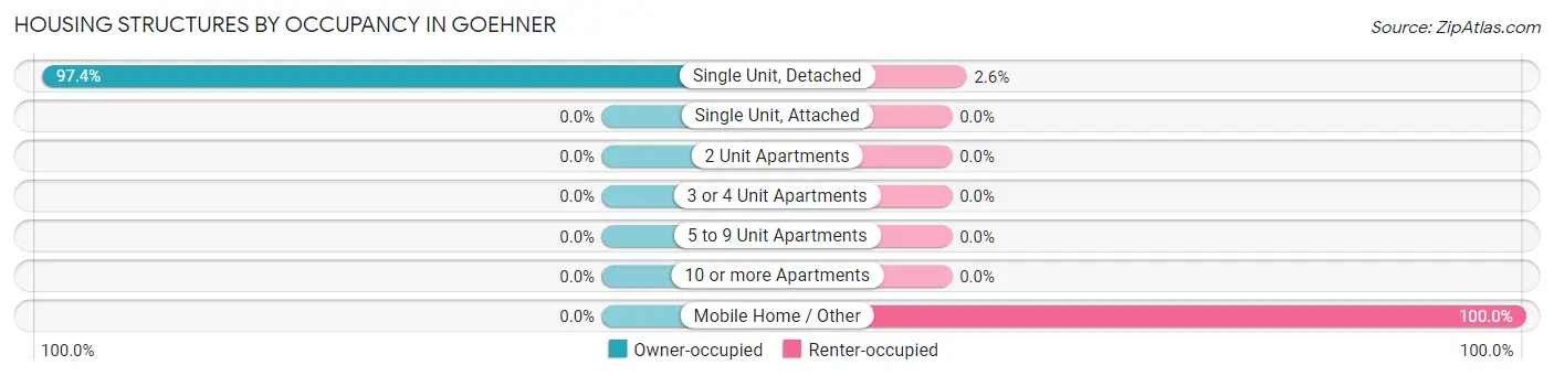Housing Structures by Occupancy in Goehner