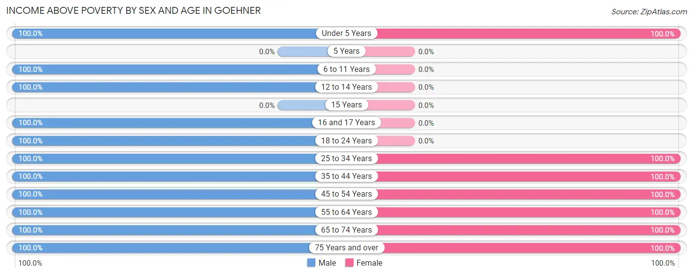 Income Above Poverty by Sex and Age in Goehner
