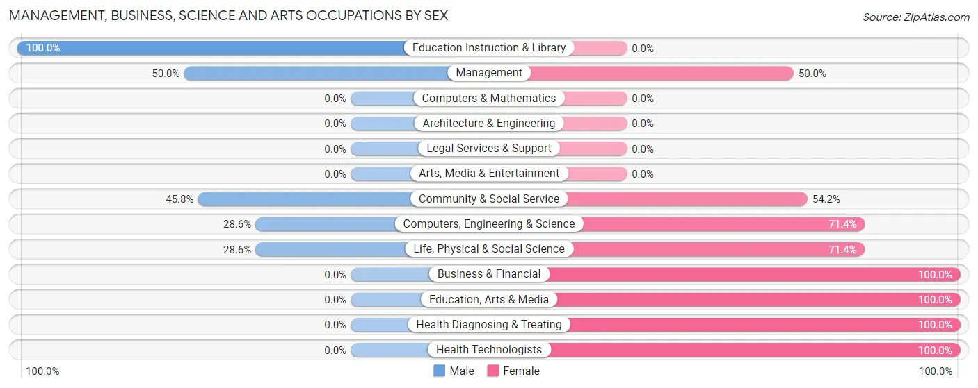 Management, Business, Science and Arts Occupations by Sex in Goehner