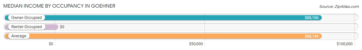 Median Income by Occupancy in Goehner