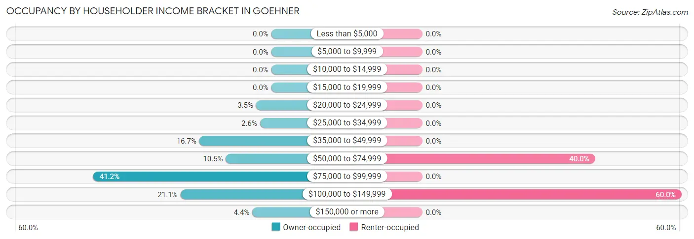 Occupancy by Householder Income Bracket in Goehner