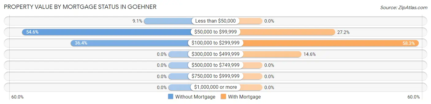 Property Value by Mortgage Status in Goehner