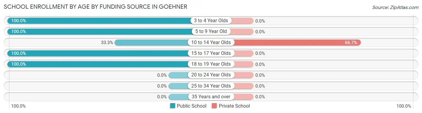 School Enrollment by Age by Funding Source in Goehner