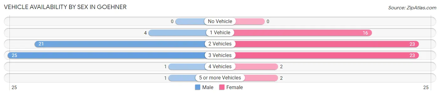 Vehicle Availability by Sex in Goehner