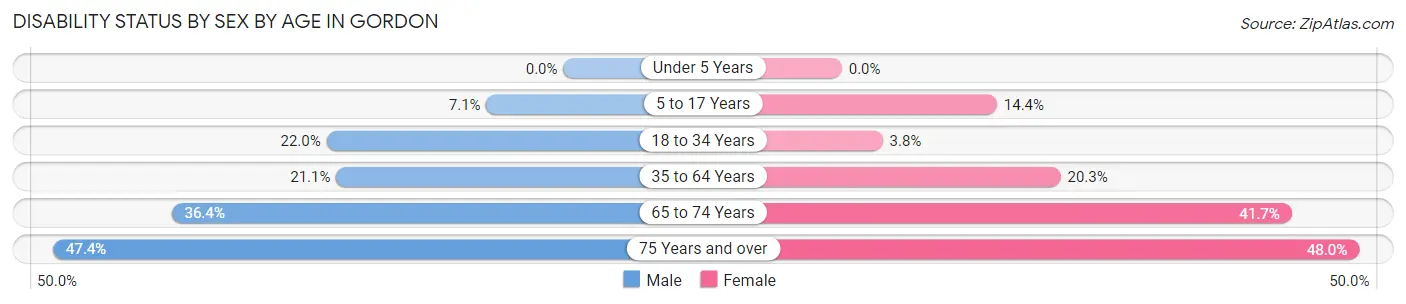 Disability Status by Sex by Age in Gordon