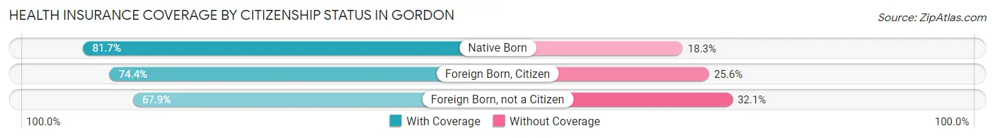 Health Insurance Coverage by Citizenship Status in Gordon