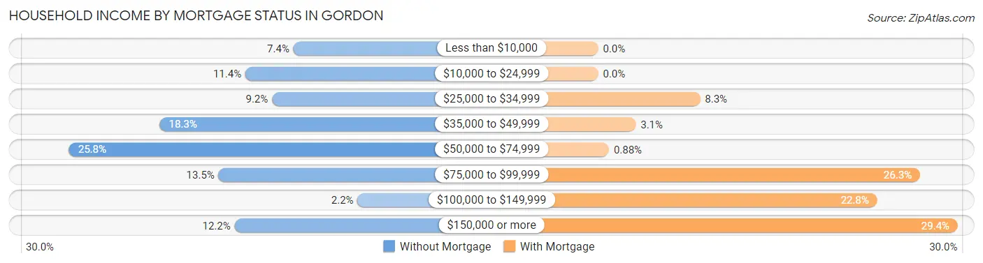 Household Income by Mortgage Status in Gordon