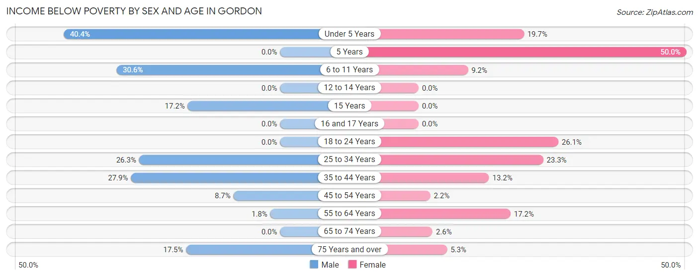 Income Below Poverty by Sex and Age in Gordon