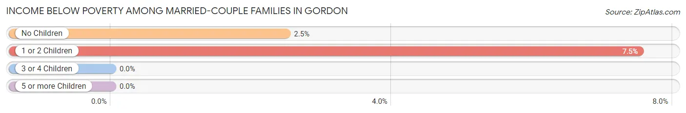 Income Below Poverty Among Married-Couple Families in Gordon