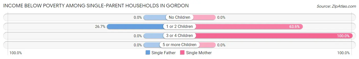 Income Below Poverty Among Single-Parent Households in Gordon