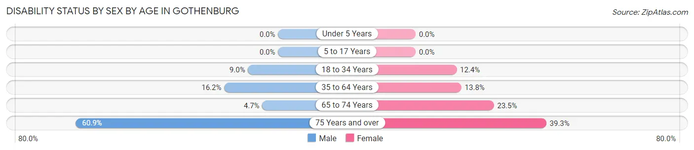 Disability Status by Sex by Age in Gothenburg