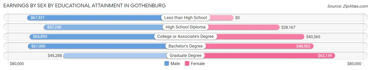 Earnings by Sex by Educational Attainment in Gothenburg