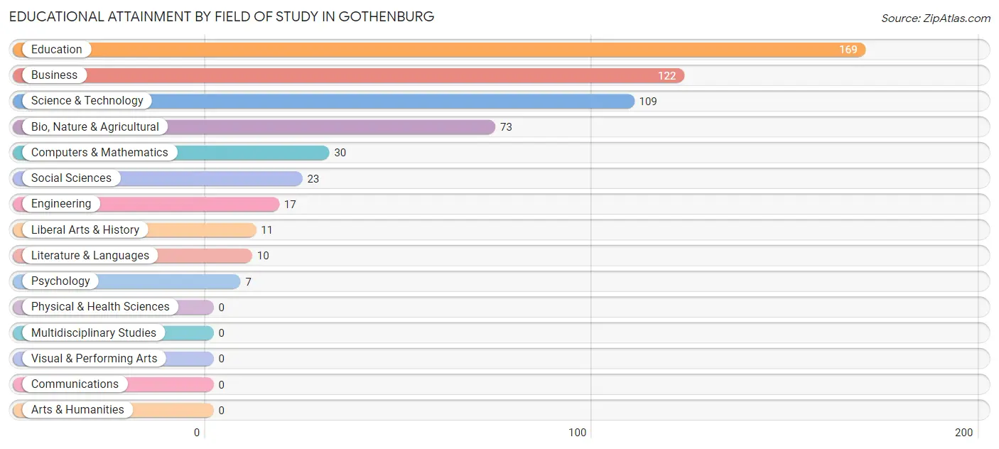 Educational Attainment by Field of Study in Gothenburg